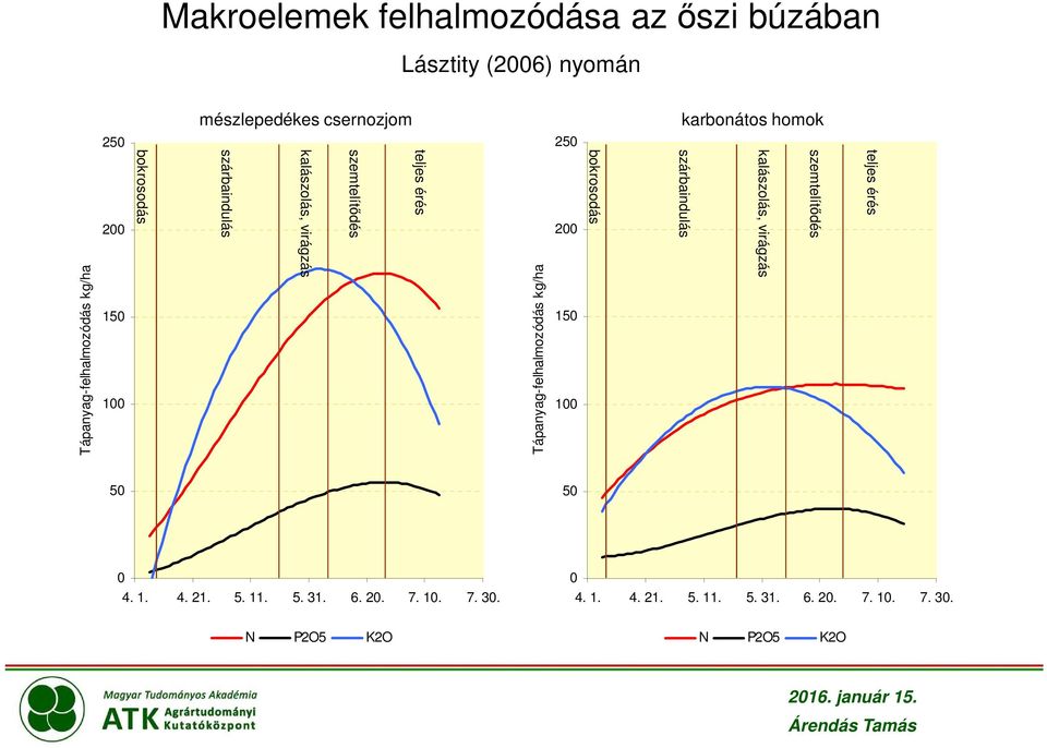 kalászolás, virágzás szárbaindulás bokrosodás Tápanyag-felhalmozódás kg/ha 50 0 4. 1. 4. 21. 5. 11. 5. 31. 6. 20. 7. 10. 7. 30.