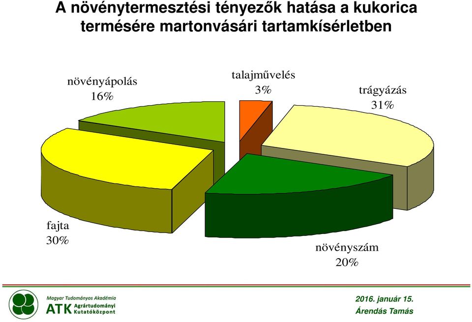 növényápolás 16% talajművelés 3% trágyázás 31%
