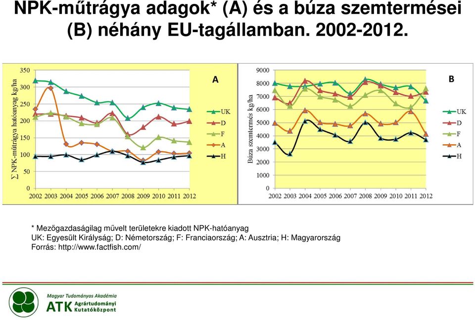 * Mezőgazdaságilag művelt területekre kiadott NPK-hatóanyag UK: