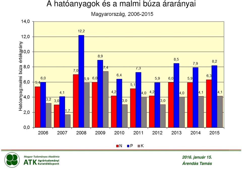 Magyarország, 2006-2015