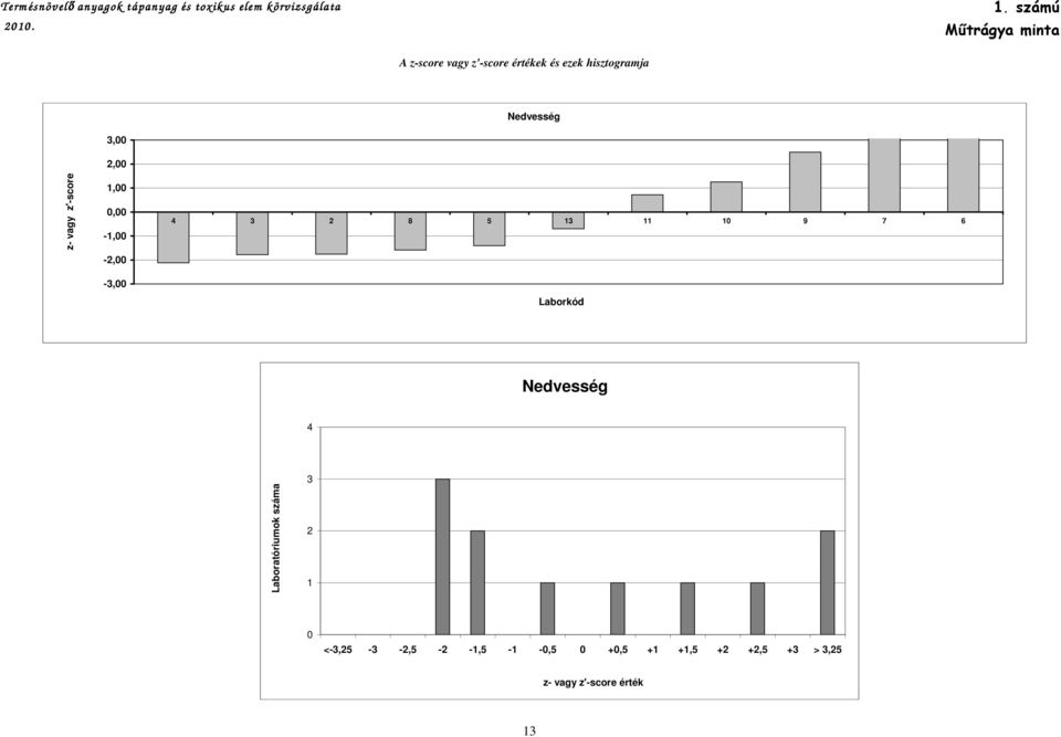 -,00 4 2 8 5 0 9 7 6 Nedvesség 4 Laboratóriumok száma 2 0 <-,25 -