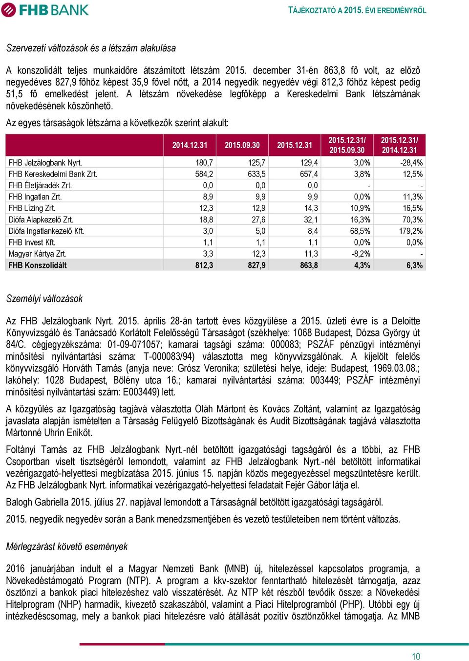 A létszám növekedése legfőképp a Kereskedelmi Bank létszámának növekedésének köszönhető. Az egyes társaságok létszáma a következők szerint alakult: 2014.12.31 2015.09.30 2015.12.31 2015.12.31/ 2015.