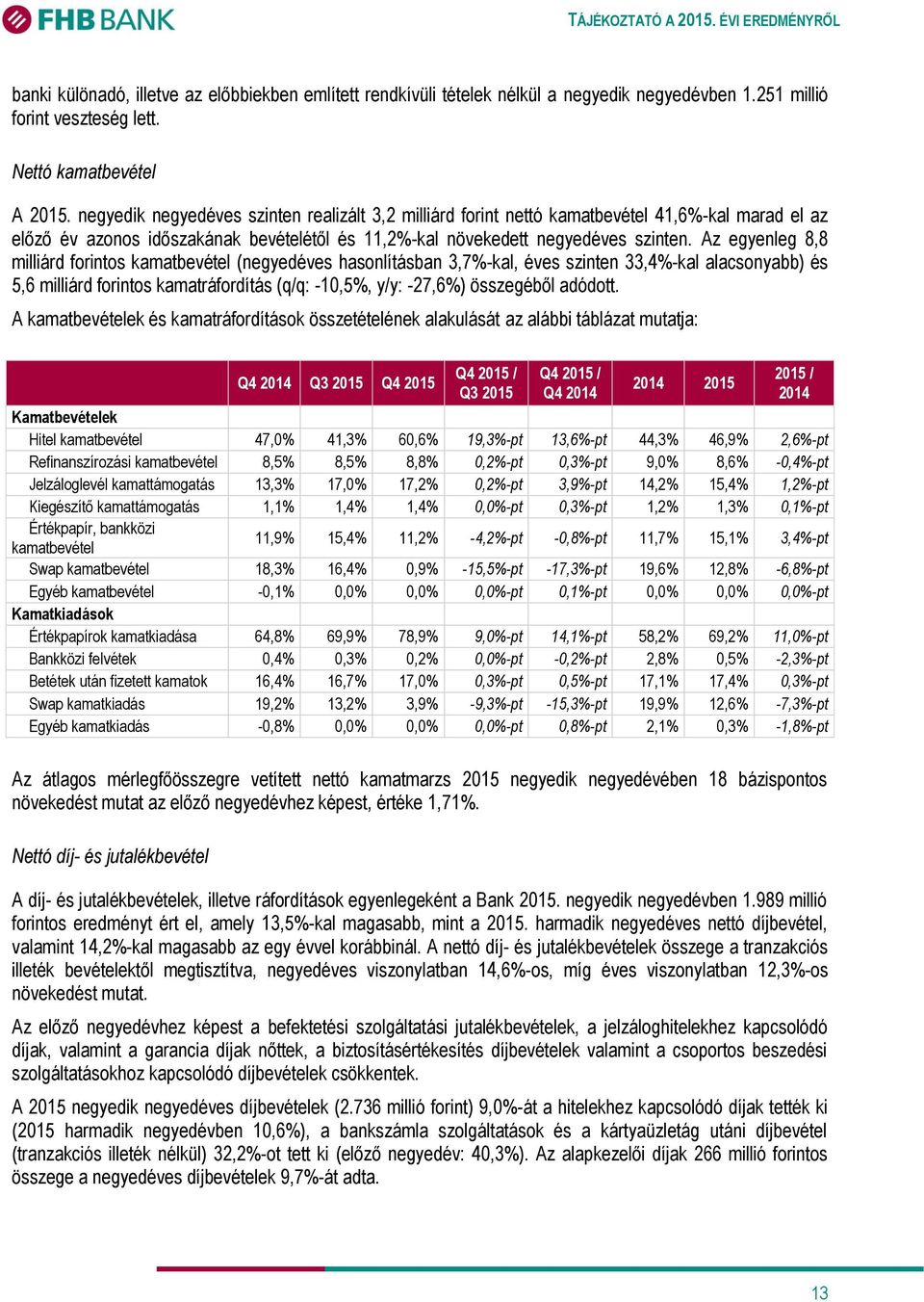 Az egyenleg 8,8 milliárd forintos kamatbevétel (negyedéves hasonlításban 3,7%-kal, éves szinten 33,4%-kal alacsonyabb) és 5,6 milliárd forintos kamatráfordítás (q/q: -10,5%, y/y: -27,6%) összegéből