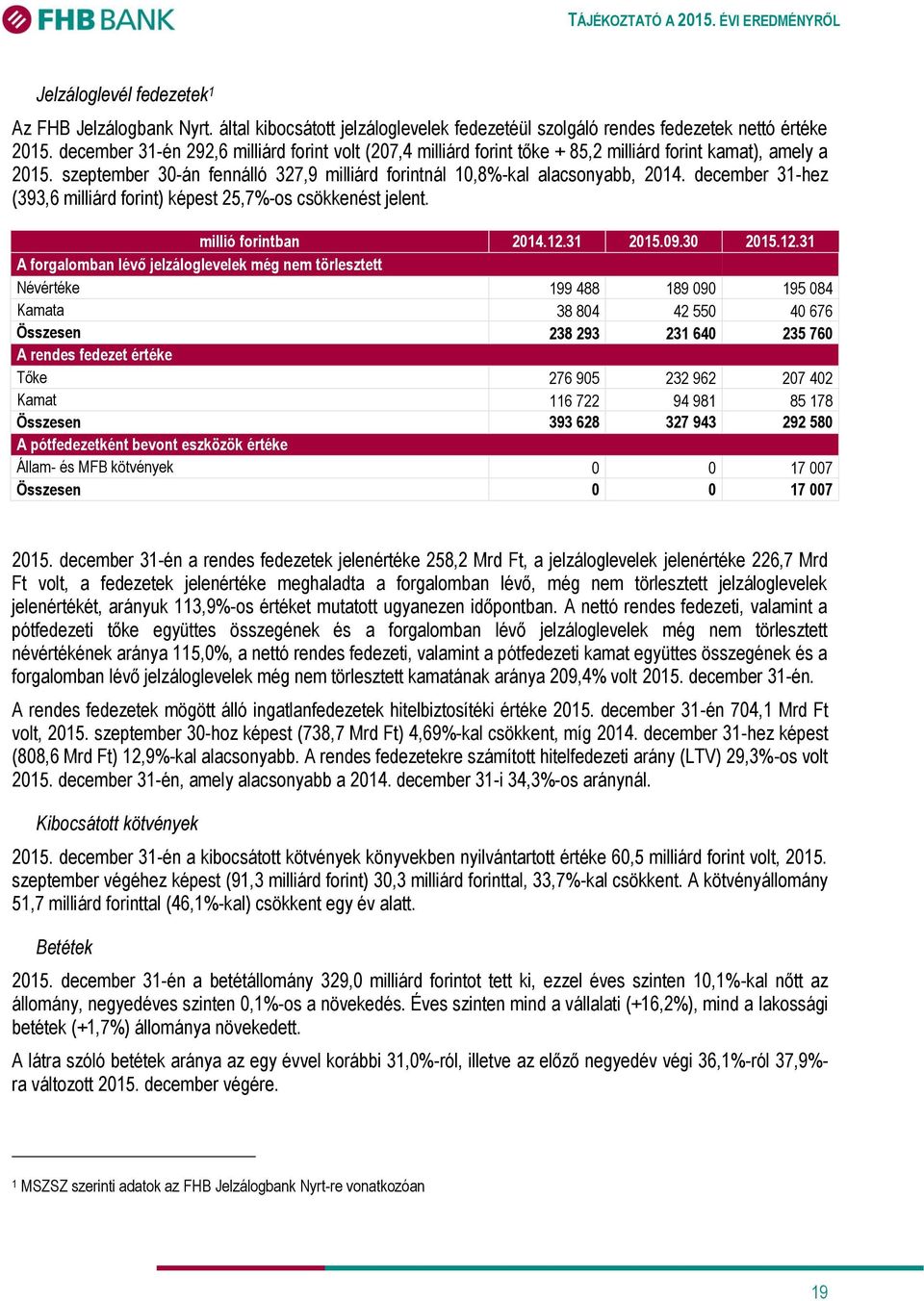 december 31-hez (393,6 milliárd forint) képest 25,7%-os csökkenést jelent. millió forintban 2014.12.