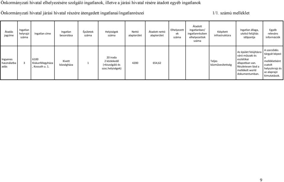 ingatlanban/ ingatlanrészben elhelyezettek száma Kiépített infrastruktúra Ingatlan állaga, utolsó felújítás időpontja Egyéb releváns információk Ingyenes használatba adás 3 6100 Kiskunfélegyháza,