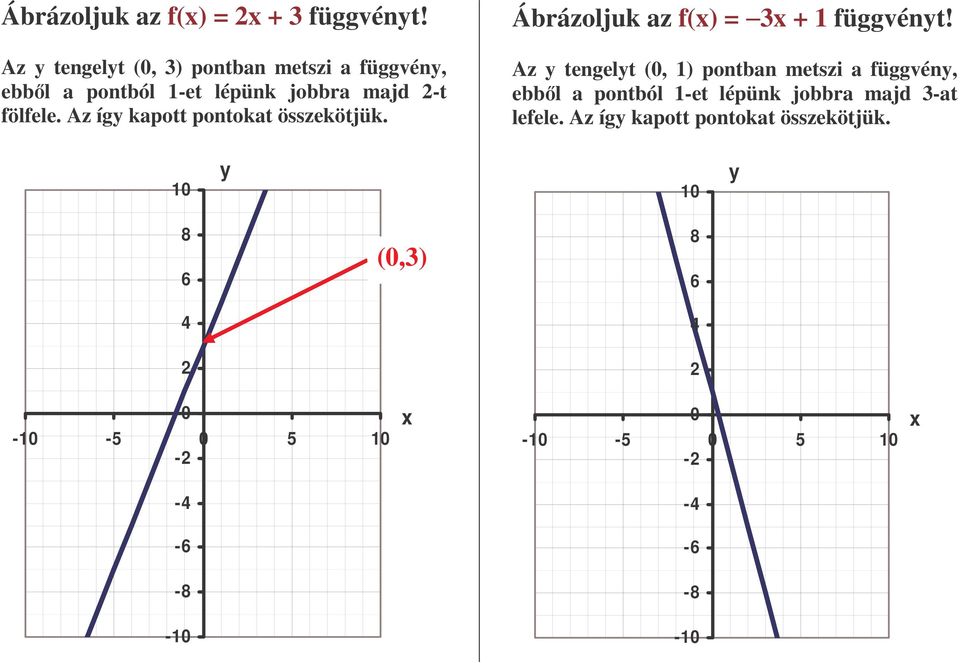 fölfele. Az íg kapott pontokat összekötjük. Ábrázoljuk az f() = 3 + 1 függvént!