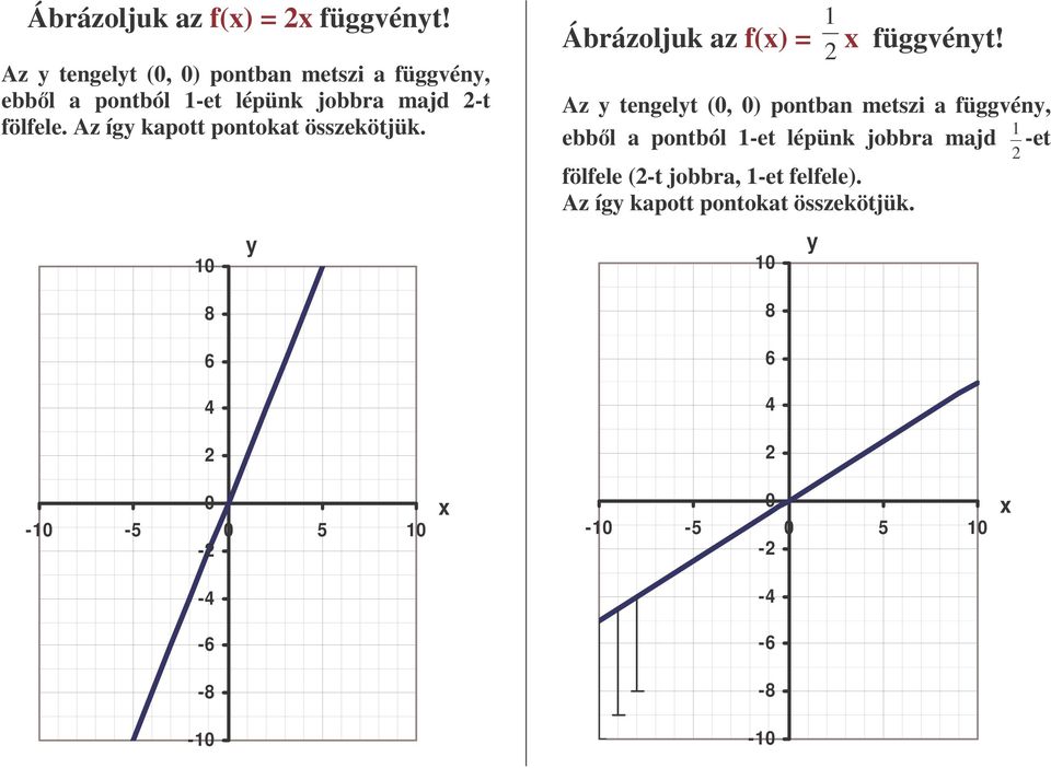 Az íg kapott pontokat összekötjük. 1 Ábrázoljuk az f() = 1 függvént!