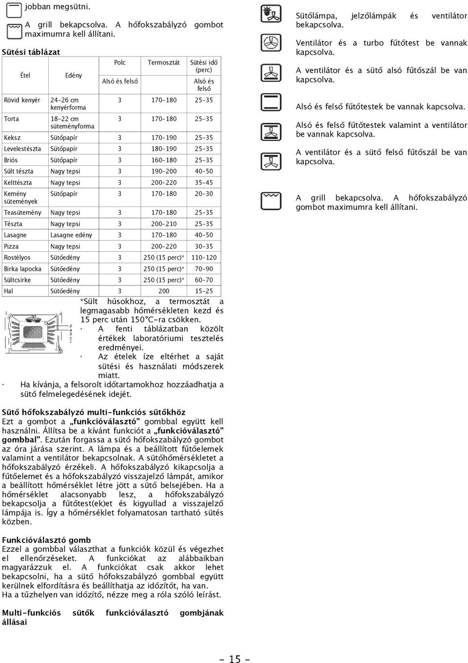 3 170-190 25-35 Levelestészta Sütőpapír 3 180-190 25-35 Briós Sütőpapír 3 160-180 25-35 Sült tészta Nagy tepsi 3 190-200 40-50 Kelttészta Nagy tepsi 3 200-220 35-45 Kemény sütemények Sütőpapír 3