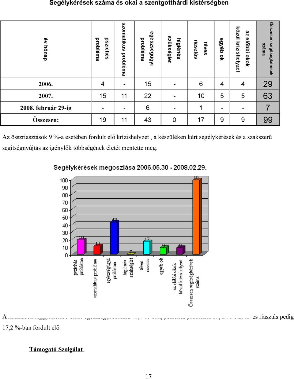 segítségkérések Az összriasztások 9 %-a esetében fordult elő krízishelyzet, a készüléken kért segélykérések és a szakszerű segítségnyújtás az igénylők többségének életét mentette