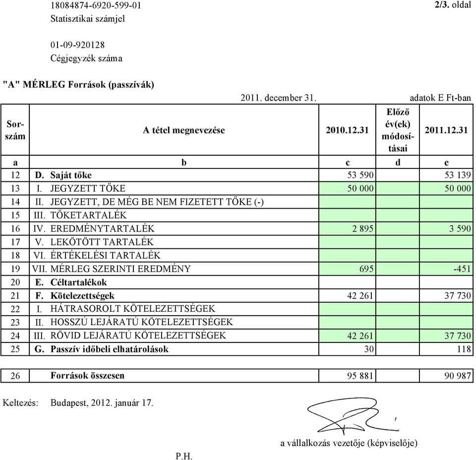 LEKÖTÖTT TARTALÉK 18 VI. ÉRTÉKELÉSI TARTALÉK 19 VII. MÉRLEG SZERINTI EREDMÉNY 695-451 20 E. Céltartalékok 21 F. Kötelezettségek 42 261 37 730 22 I. HÁTRASOROLT KÖTELEZETTSÉGEK 23 II.