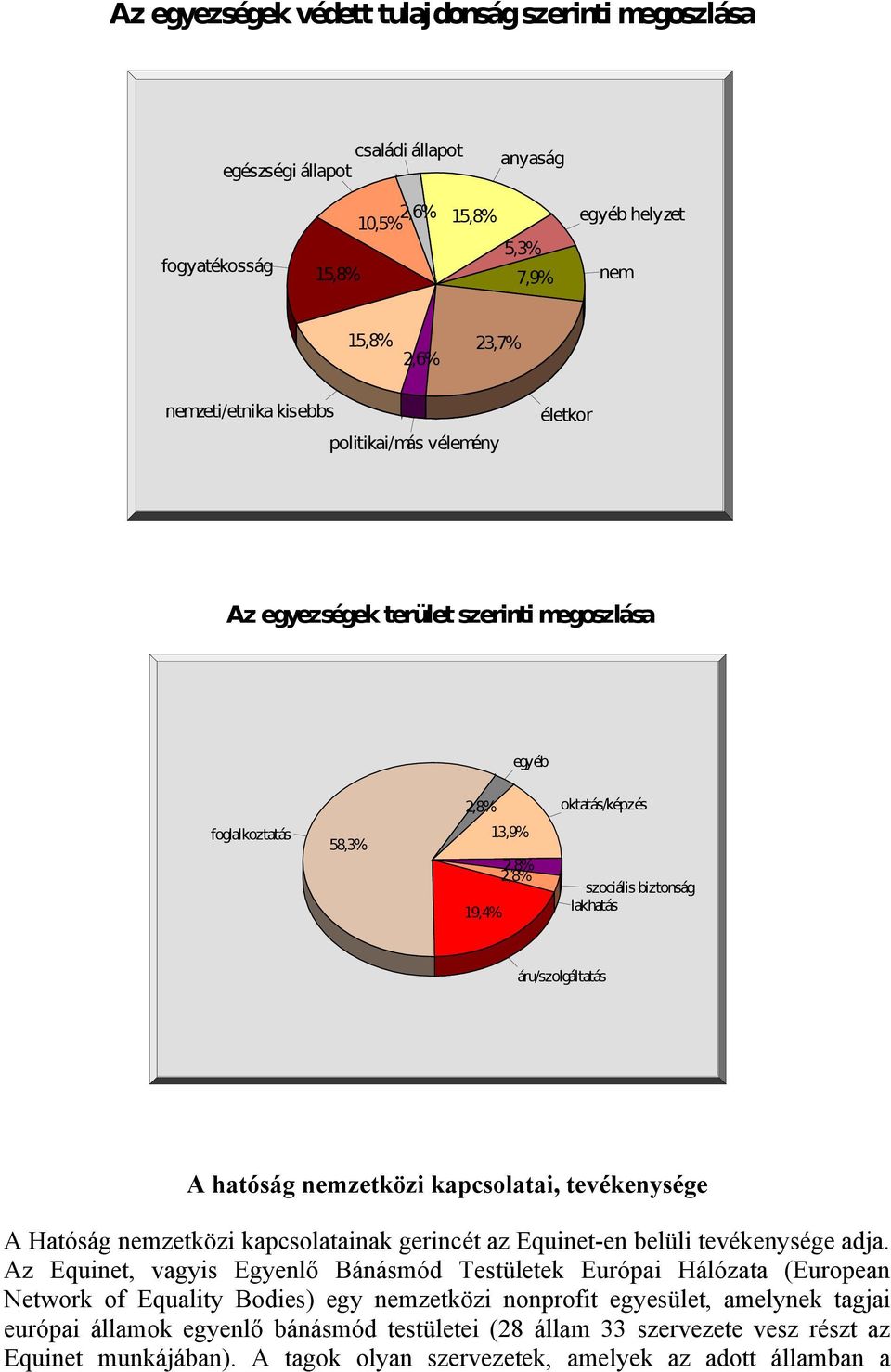 nemzetközi kapcsolatai, tevékenysége A Hatóság nemzetközi kapcsolatainak gerincét az Equinet-en belüli tevékenysége adja.