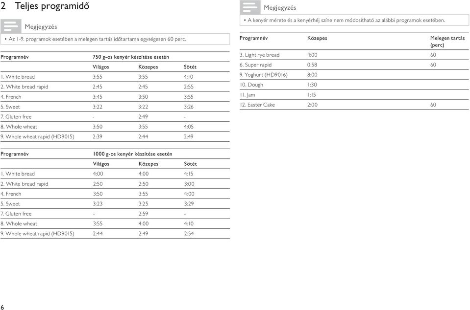 Whole wheat rapid (HD9015) 2:39 2:44 2:49 A kenyér mérete és a kenyérhéj színe nem módosítható az alábbi programok esetében. Programnév Közepes Melegen tartás (perc) 3. Light rye bread 4:00 60 6.