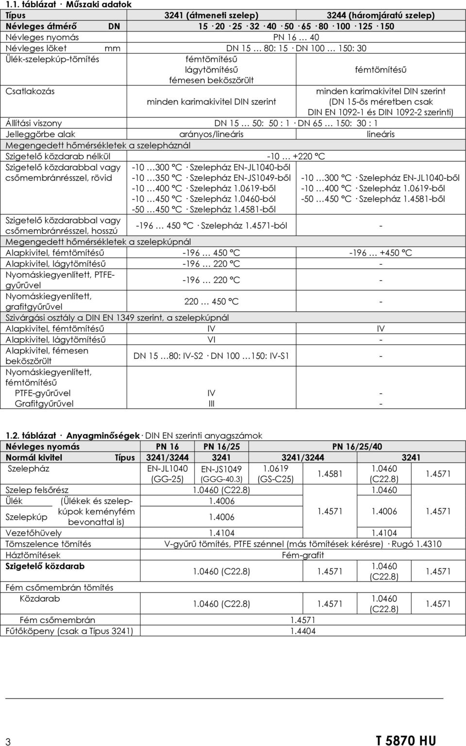1092-1 és DIN 1092-2 szerinti) Állítási viszony DN 15 50: 50 : 1 DN 65 150: 30 : 1 Jelleggörbe alak arányos/lineáris lineáris Megengedett hőmérsékletek a szelepháznál Szigetelő közdarab nélkül -10