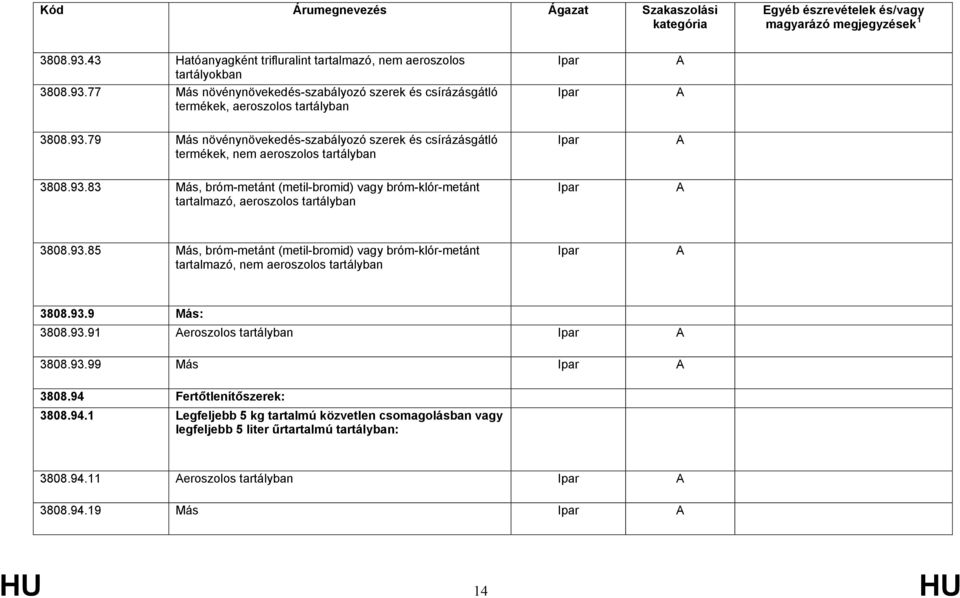 93.85 Más, bróm-metánt (metil-bromid) vagy bróm-klór-metánt tartalmazó, nem aeroszolos tartályban 3808.93.9 Más: 3808.93.91 eroszolos tartályban 3808.93.99 Más 3808.