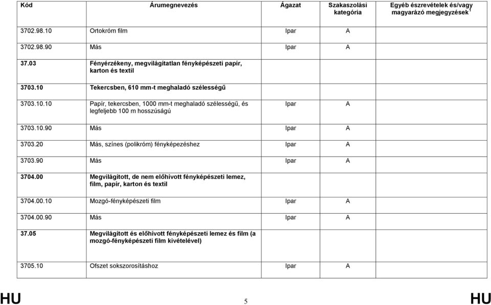 20 Más, színes (polikróm) fényképezéshez 3703.90 Más 3704.00 Megvilágított, de nem előhívott fényképészeti lemez, film, papír, karton és textil 3704.00.10 Mozgó-fényképészeti film 3704.