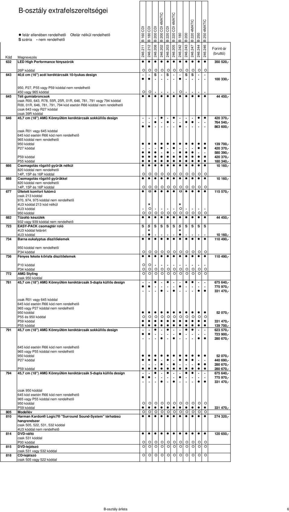 794 kód esetén R66 kóddal nem rendelhető csak 643 vagy R27 kóddal csak 39R kóddal 646 45,7 cm (18") AMG Könnyűfém keréktárcsák sokküllős design - - - - - - - 420 370,- - - - - - - - 764 540,- - - - -