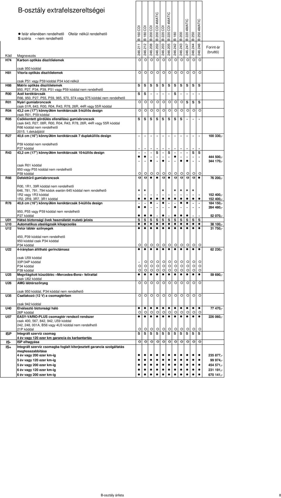 gumiabroncsok S S S csak 01R, 643, R00, R04, R43, R78, 26R, 44R vagy 55R kóddal R04 43,2 cm (17") könnyűfém keréktárcsák 5-küllős design csak R01, P59 kóddal R05 Csökkentett gördülés ellenállású