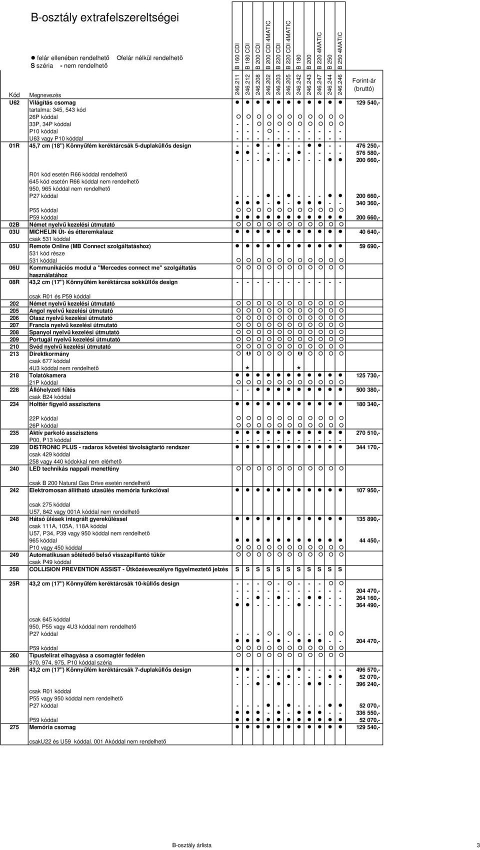 kóddal nem rendelhető P27 kóddal - - - - - - - 200 660,- - - - - 340 360,- P55 kóddal P59 kóddal 200 660,- 02B Német nyelvű kezelési útmutató 03U MICHELIN Út- és étteremkalauz 40 640,- 05U Remote