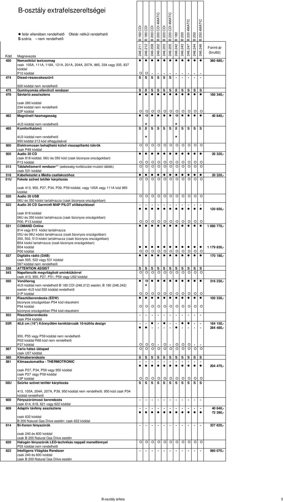 rendelhető 22P kóddal 482 Megnövelt hasmagasság 40 640,- 4U3 kóddal nem rendelhető 485 Komfortfutómű S S S S S S S S S S S 4U3 kóddal nem rendelhető 950 kóddal 213 kód elhagyásával 500 Elektromosan