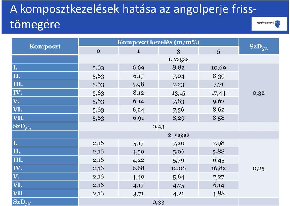 5,63 6,24 7,56 8,62 VII. 5,63 6,91 8,29 8,58 SzD 5% 0,43 2. vágás I. 2,16 5,17 7,20 7,98 II. 2,16 4,50 5,06 5,88 III.