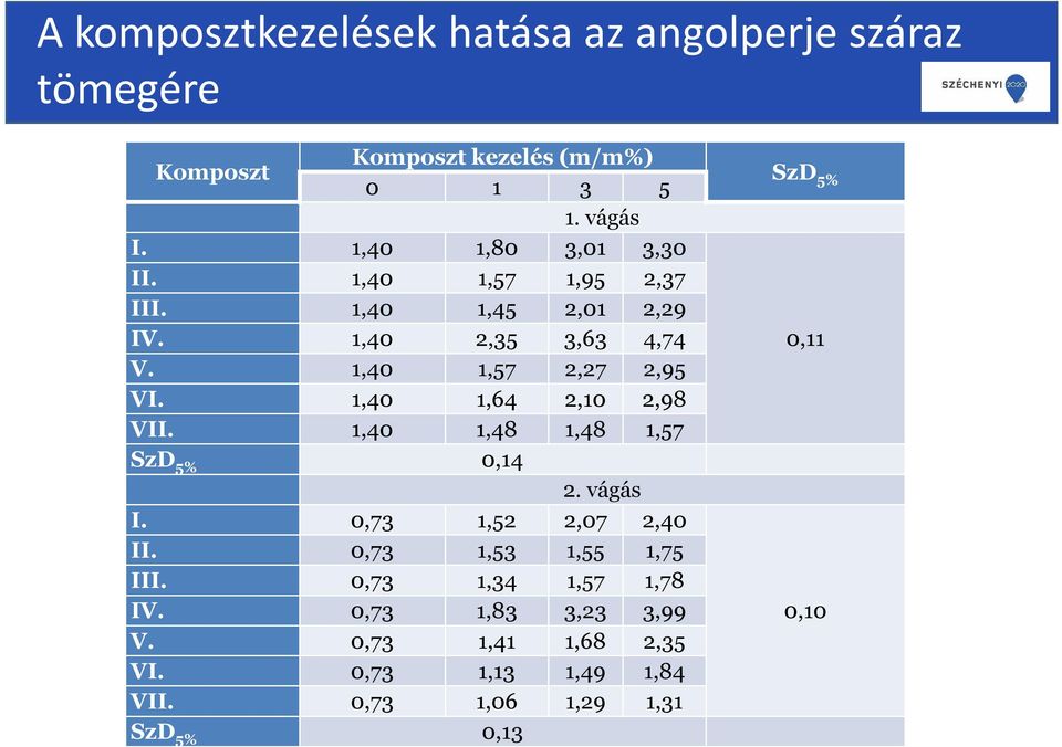 1,40 1,64 2,10 2,98 VII. 1,40 1,48 1,48 1,57 SzD 5% 0,14 2. vágás I. 0,73 1,52 2,07 2,40 II. 0,73 1,53 1,55 1,75 III.