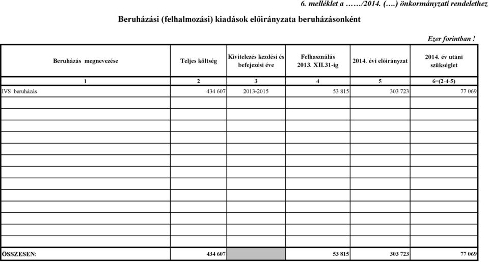 ) önkormányzati rendelethez Beruházás megnevezése Teljes költség Kivitelezés kezdési és