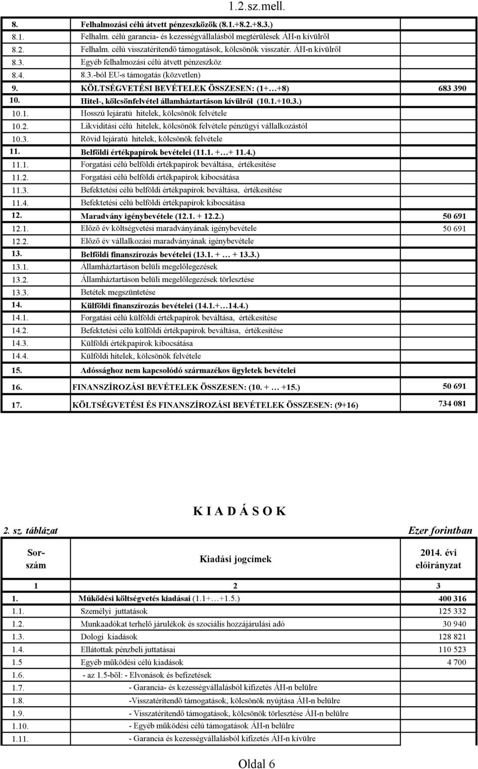 Hitel-, kölcsönfelvétel államháztartáson kívülről (10.1.+10.3.) 10.1. Hosszú lejáratú hitelek, kölcsönök felvétele 10.2. Likviditási célú hitelek, kölcsönök felvétele pénzügyi vállalkozástól 10.3. Rövid lejáratú hitelek, kölcsönök felvétele 11.