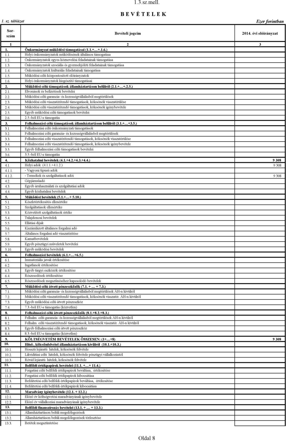 Működési célú központosított előirányzatok 1.6. Helyi önkormányzatok kiegészítő támogatásai 2. Működési célú támogatások államháztartáson belülről (2.1.+ +.2.5.) 2.1. Elvonások és befizetések bevételei 2.