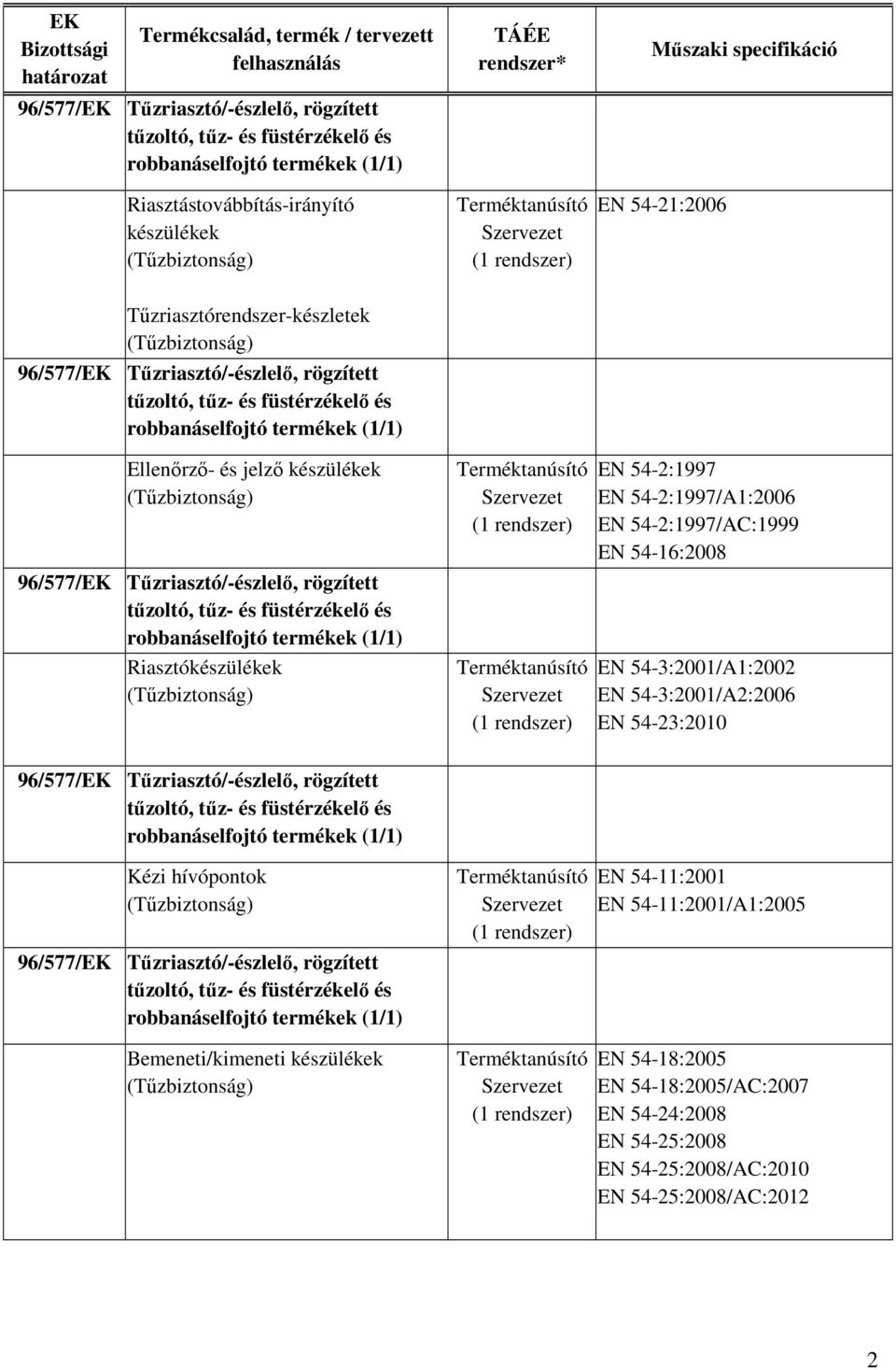 54-3:2001/A1:2002 EN 54-3:2001/A2:2006 EN 54-23:2010 Kézi hívópontok Bemeneti/kimeneti készülékek EN 54-11:2001