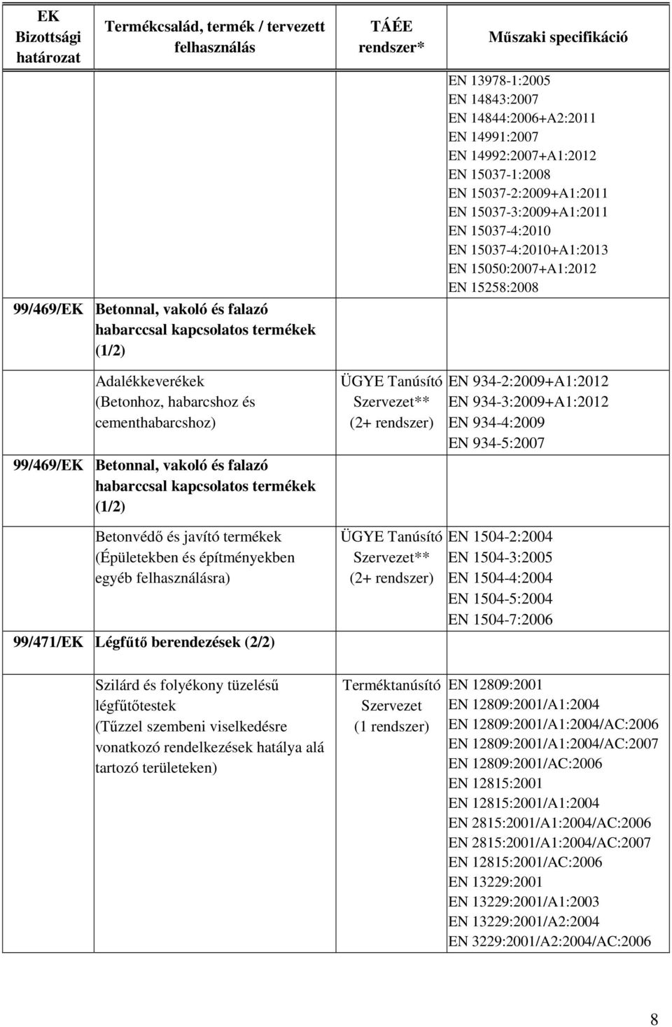 vakoló és falazó habarccsal kapcsolatos termékek (1/2) Betonvédő és javító termékek (Épületekben és építményekben egyéb ra) 99/471/EK Légfűtő berendezések (2/2) Szilárd és folyékony tüzelésű