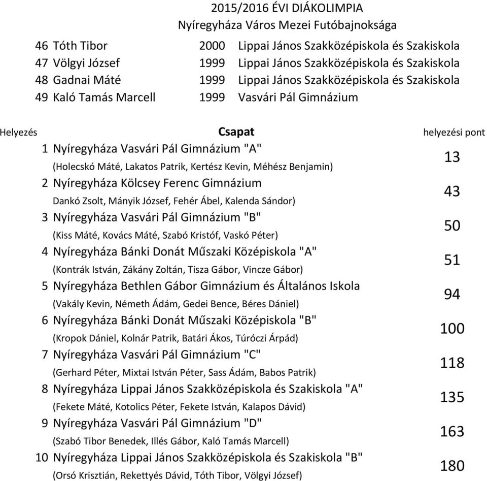 Nyíregyháza Lippai János Szakközépiskola és Szakiskola "A" 9 Nyíregyháza Vasvári Pál Gimnázium "A" (Holecskó Máté, Lakatos Patrik, Kertész Kevin, Méhész Benjamin) Dankó Zsolt, Mányik József, Fehér