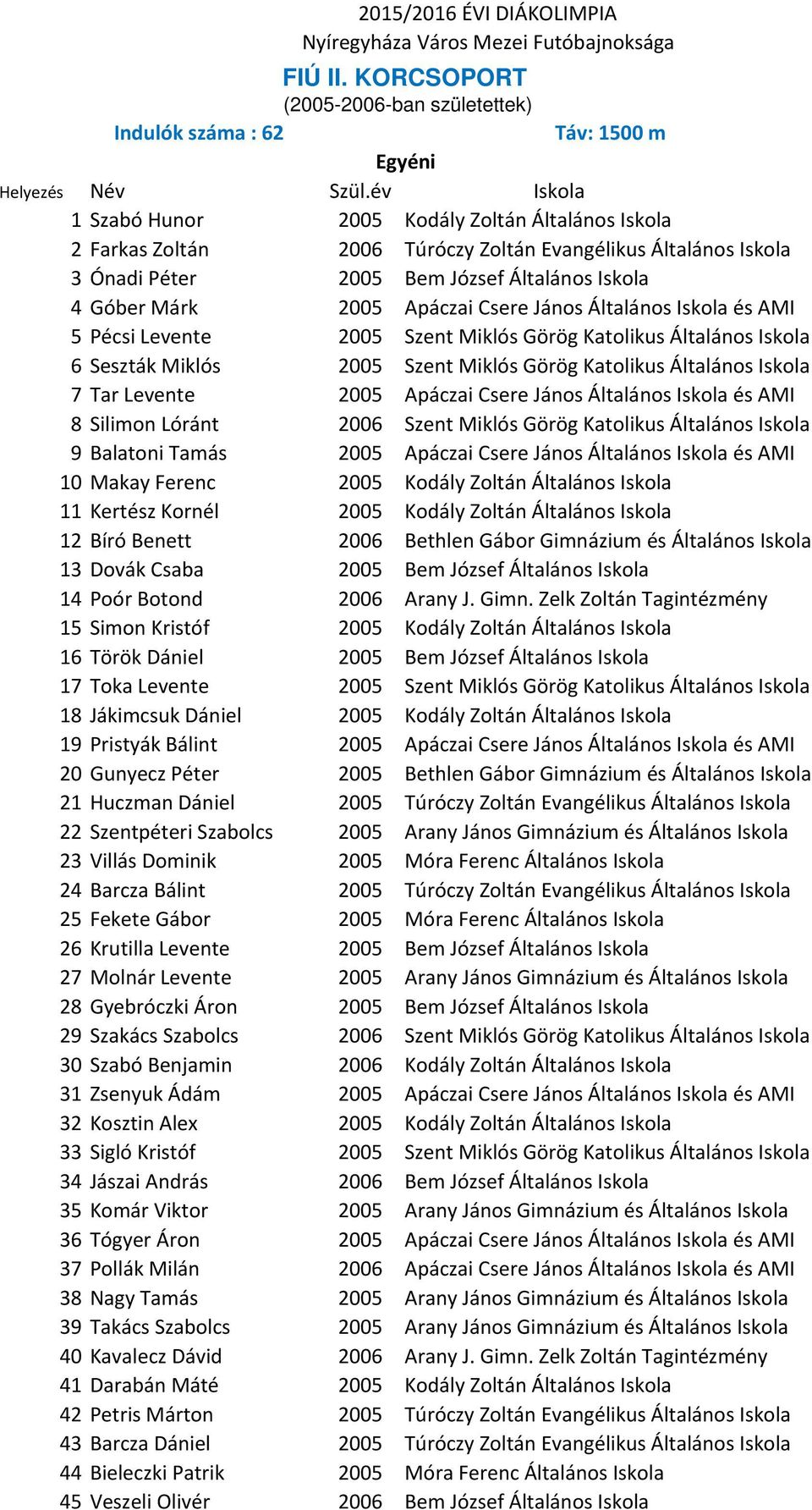 Csere János Általános Iskola és AMI 5 Pécsi Levente 2005 Szent Miklós Görög Katolikus Általános Iskola 6 Seszták Miklós 2005 Szent Miklós Görög Katolikus Általános Iskola 7 Tar Levente 2005 Apáczai