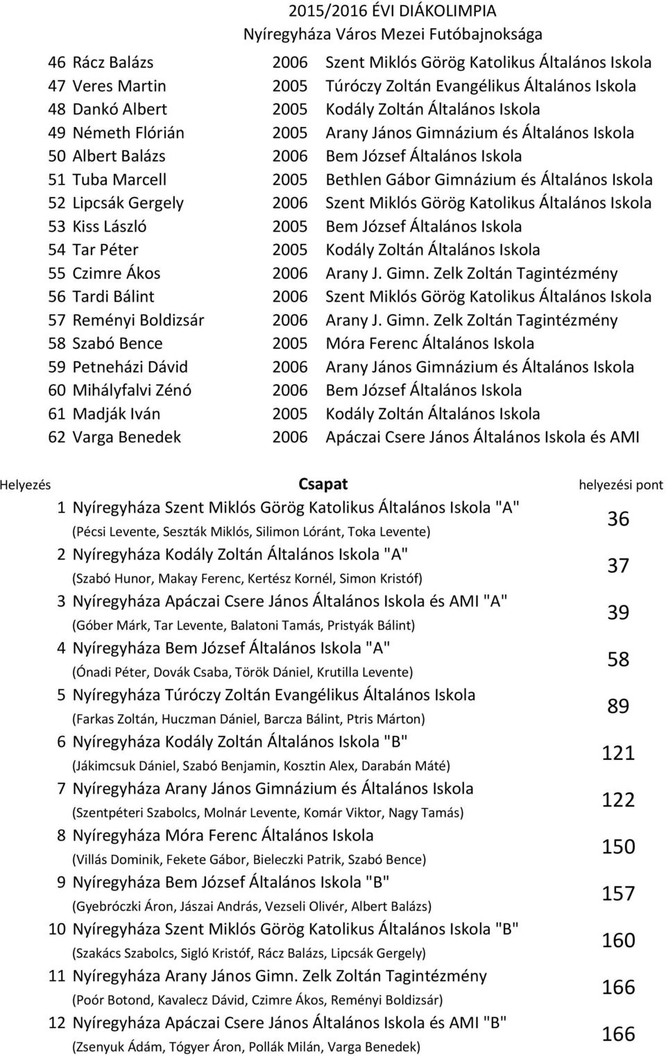 Miklós Görög Katolikus Általános Iskola 53 Kiss László 2005 Bem József Általános Iskola 54 Tar Péter 2005 Kodály Zoltán Általános Iskola 55 Czimre Ákos 2006 Arany J. Gimn.