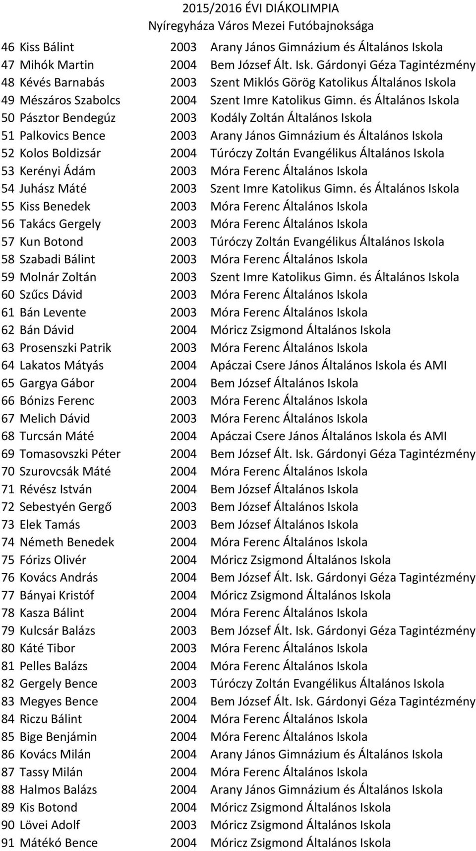 és Általános Iskola 50 Pásztor Bendegúz 2003 Kodály Zoltán Általános Iskola 51 Palkovics Bence 2003 Arany János Gimnázium és Általános Iskola 52 Kolos Boldizsár 2004 Túróczy Zoltán Evangélikus