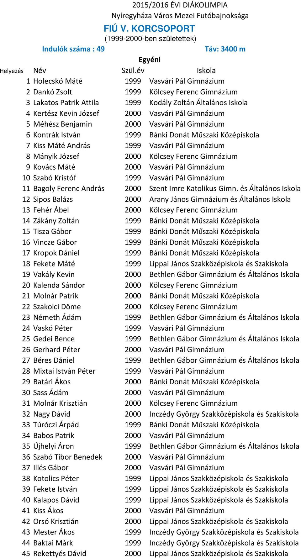 Gimnázium 5 Méhész Benjamin 2000 Vasvári Pál Gimnázium 6 Kontrák István 1999 Bánki Donát Műszaki Középiskola 7 Kiss Máté András 1999 Vasvári Pál Gimnázium 8 Mányik József 2000 Kölcsey Ferenc