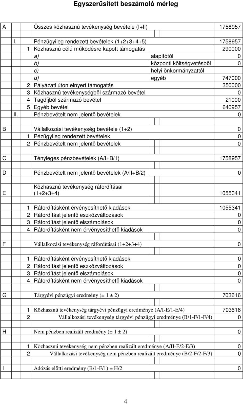 Pályázati úton elnyert támogatás 350000 3 Közhasznú tevékenységből származó bevétel 0 4 Tagdíjból származó bevétel 21000 5 Egyéb bevétel 640957 II.