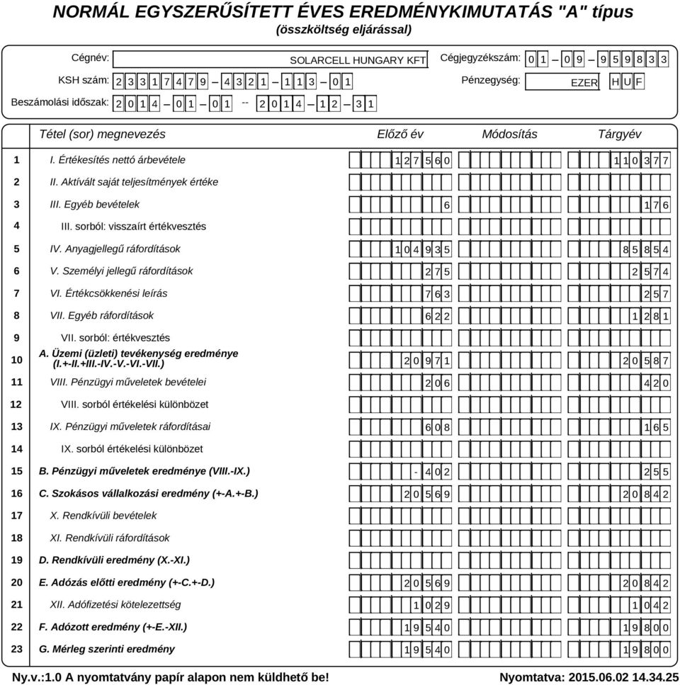 Egyéb ráfordítások VII. sorból: értékvesztés A. Üzemi (üzleti) tevékenység eredménye (I.+-II.+III.-IV.-V.-VI.-VII.) VIII. Pénzügyi műveletek bevételei VIII. sorból értékelési különbözet IX.