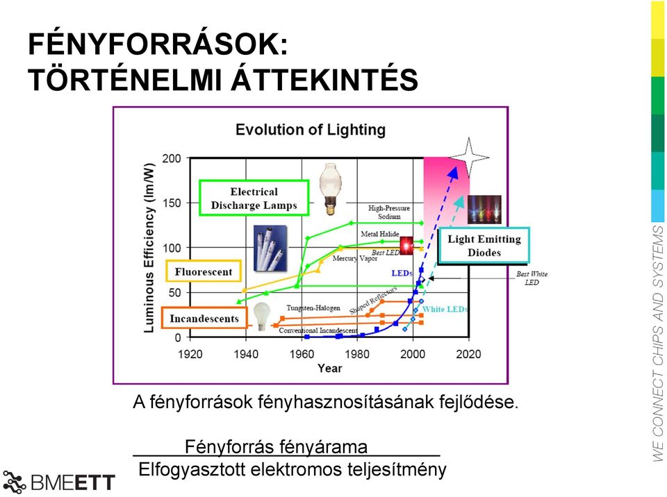 fényhasznosításának fejlődése.