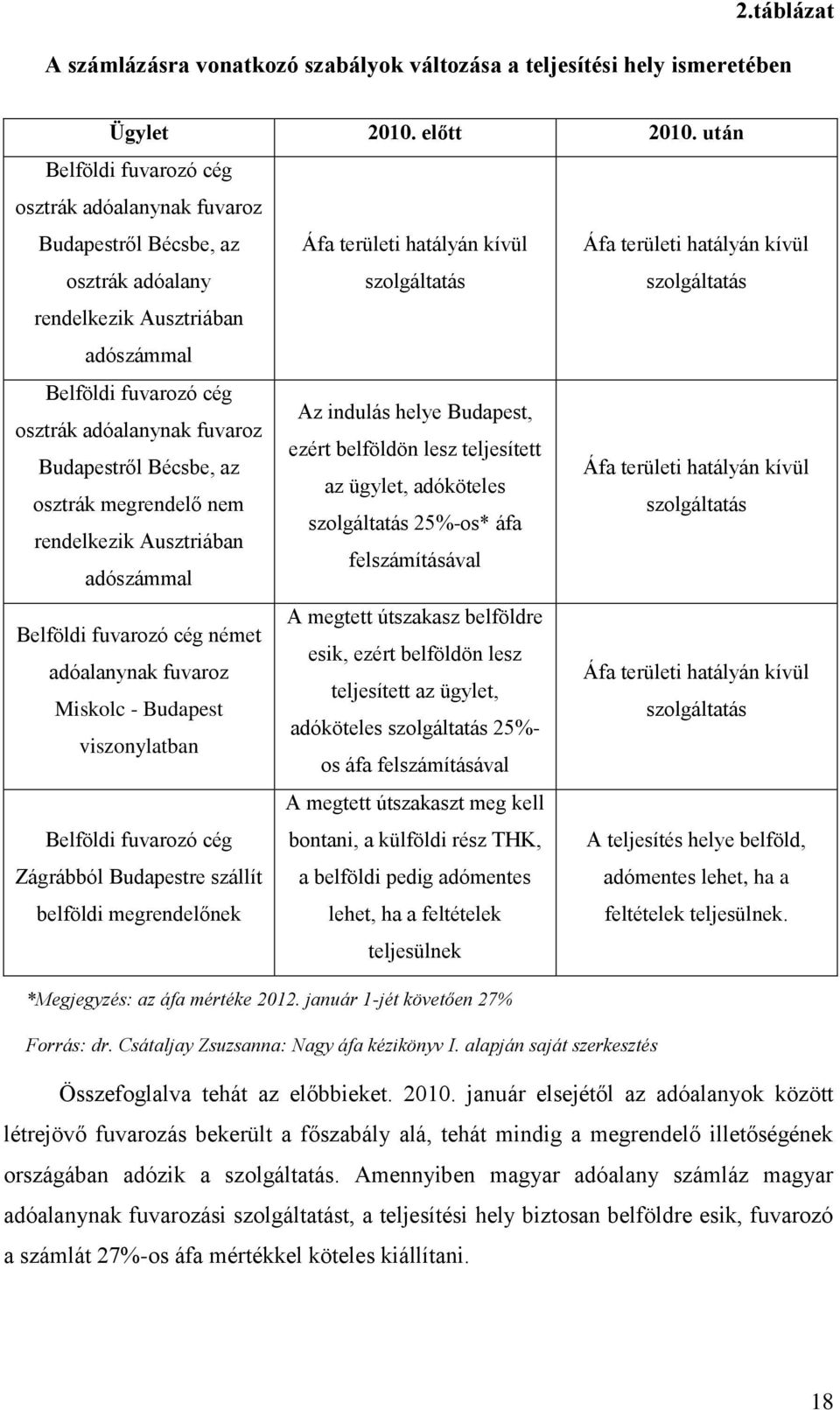 Ausztriában adószámmal Belföldi fuvarozó cég Az indulás helye Budapest, osztrák adóalanynak fuvaroz ezért belföldön lesz teljesített Budapestről Bécsbe, az Áfa területi hatályán kívül az ügylet,