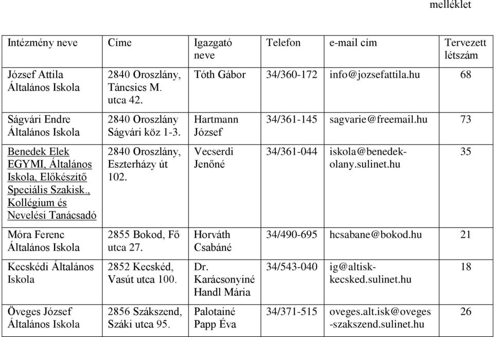 2840 Oroszlány, Eszterházy út 102. 2855 Bokod, Fő utca 27. 2852 Kecskéd, Vasút utca 100. 2856 Szákszend, Száki utca 95. Telefon e-mail cím Tervezett létszám Tóth Gábor 34/360-172 info@jozsefattila.