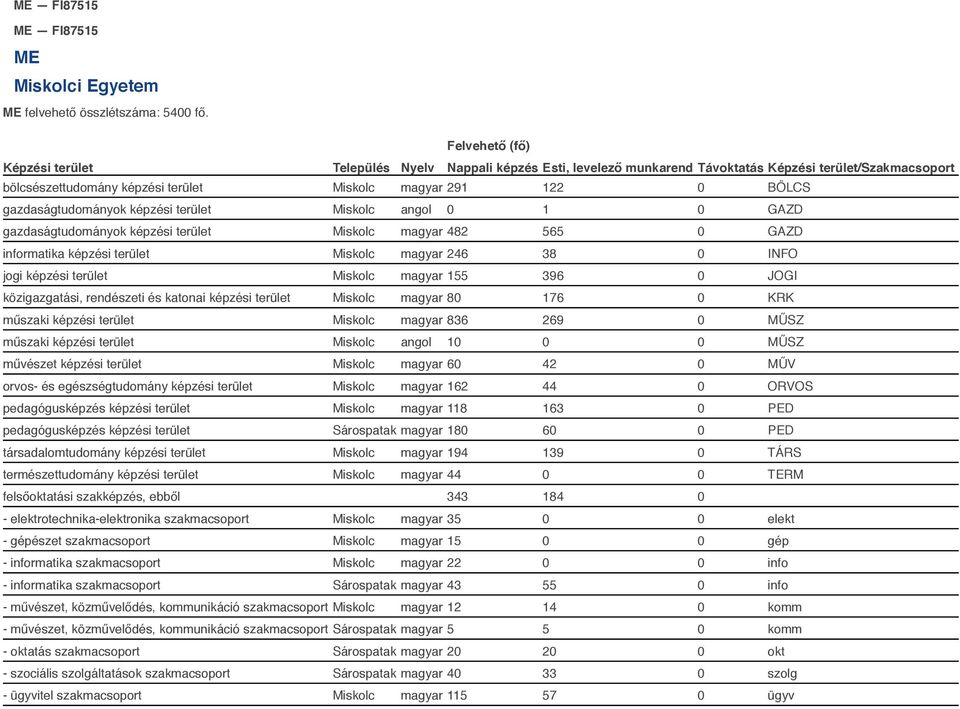 Miskolc angol 0 1 0 GAZD gazdaságtudományok képzési Miskolc magyar 482 565 0 GAZD informatika képzési Miskolc magyar 246 38 0 INFO jogi képzési Miskolc magyar 155 396 0 JOGI közigazgatási, rendészeti