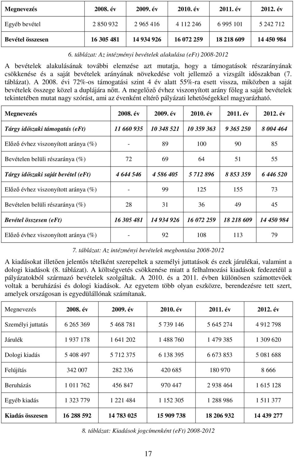 növekedése volt jellemző a vizsgált időszakban (7. táblázat). A 2008. évi 72%-os támogatási szint 4 év alatt 55%-ra esett vissza, miközben a saját bevételek összege közel a duplájára nőtt.