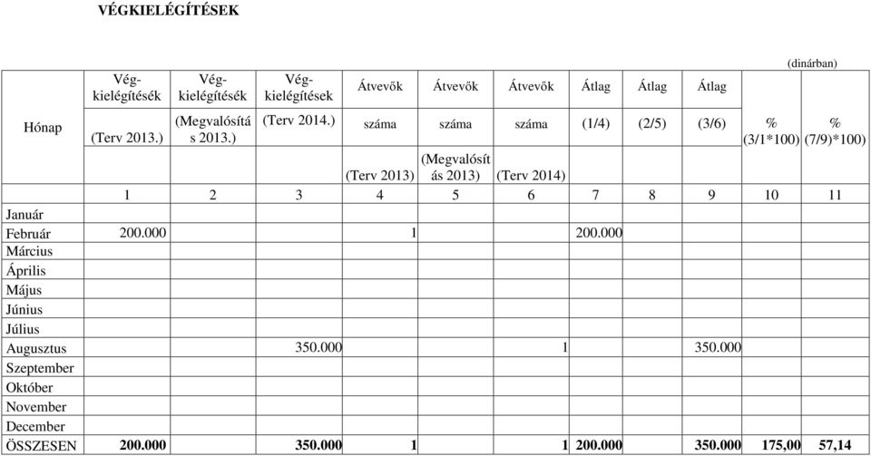 ) száma száma száma (1/4) (2/5) (3/6) (dinárban) % % (3/1*100) (7/9)*100) ( 2013) (Megvalósít ás 2013) ( 2014) 1 2 3 4