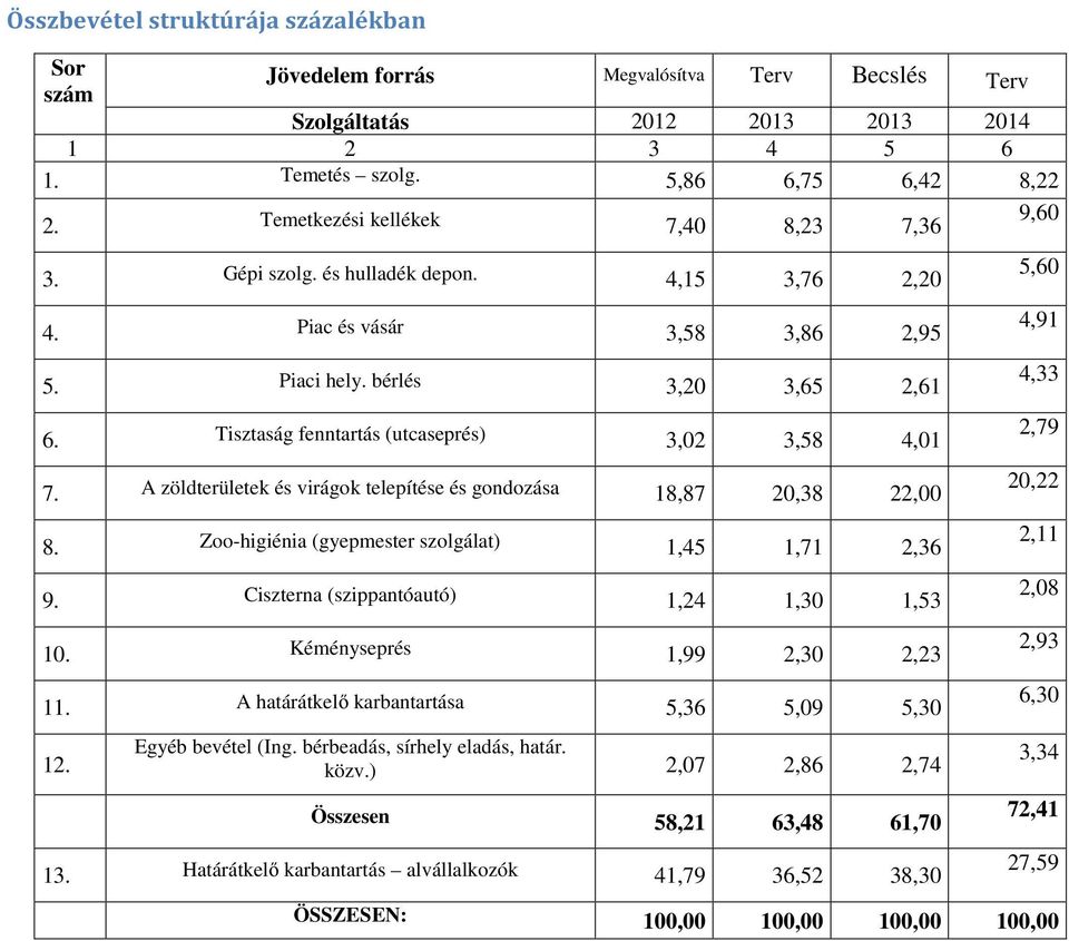 Tisztaság fenntartás (utcaseprés) 3,02 3,58 4,01 7. A zöldterületek és virágok telepítése és gondozása 18,87 20,38 22,00 8. Zoo-higiénia (gyepmester szolgálat) 1,45 1,71 2,36 9.