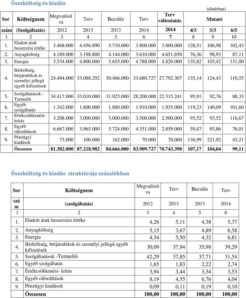 534.000 4.800.000 3.655.000 4.788.000 4.820.000 135,82 103,42 131,00 4. 5. 6. 7. 8. 9. Bérköltség, bérjárulékok és személyi jellegű egyéb kifizetések 24.484.000 33.088.292 30.466.000 33.680.727 27.