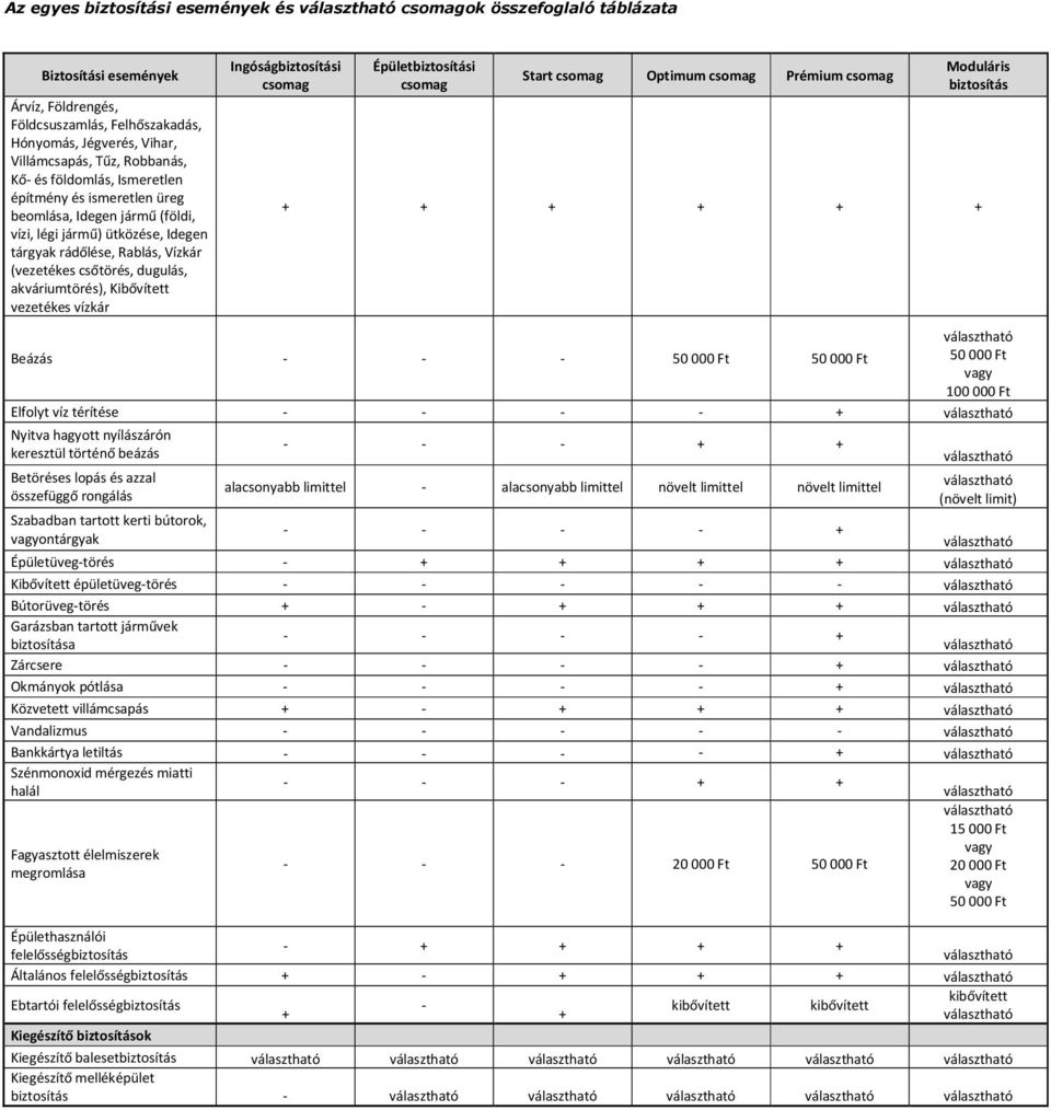akváriumtörés), Kibővített vezetékes vízkár Ingóságbiztosítási csomag Épületbiztosítási csomag Start csomag Optimum csomag Prémium csomag Moduláris biztosítás + + + + + + Beázás - - - 50000 Ft 50000