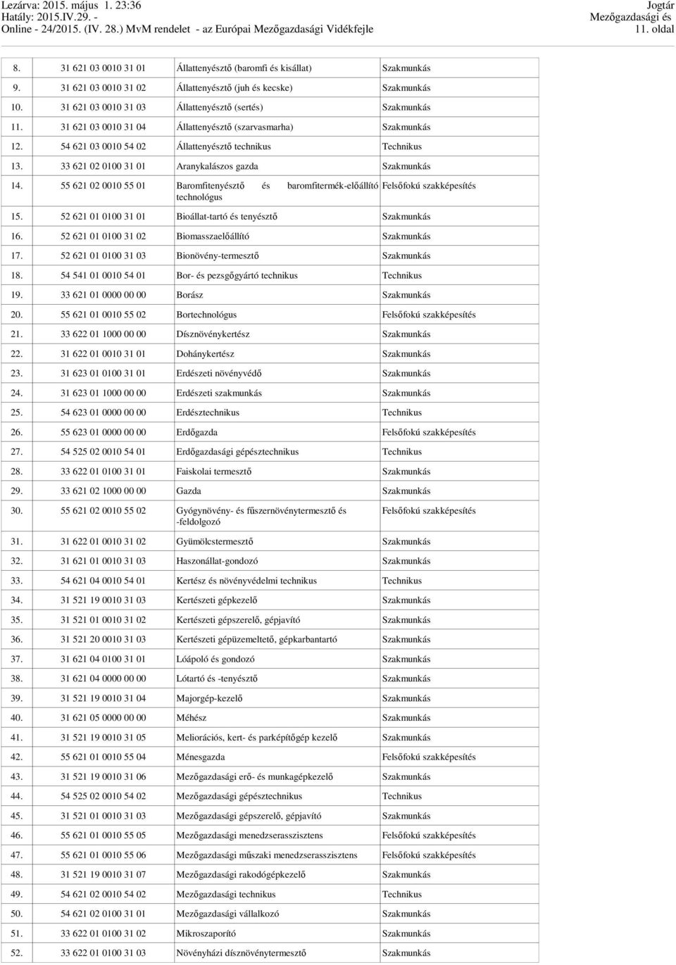 55 621 02 0010 55 01 Baromfitenyésztő és baromfitermék-előállító technológus Felsőfokú szakképesítés 15. 52 621 01 0100 31 01 Bioállat-tartó és tenyésztő 16.