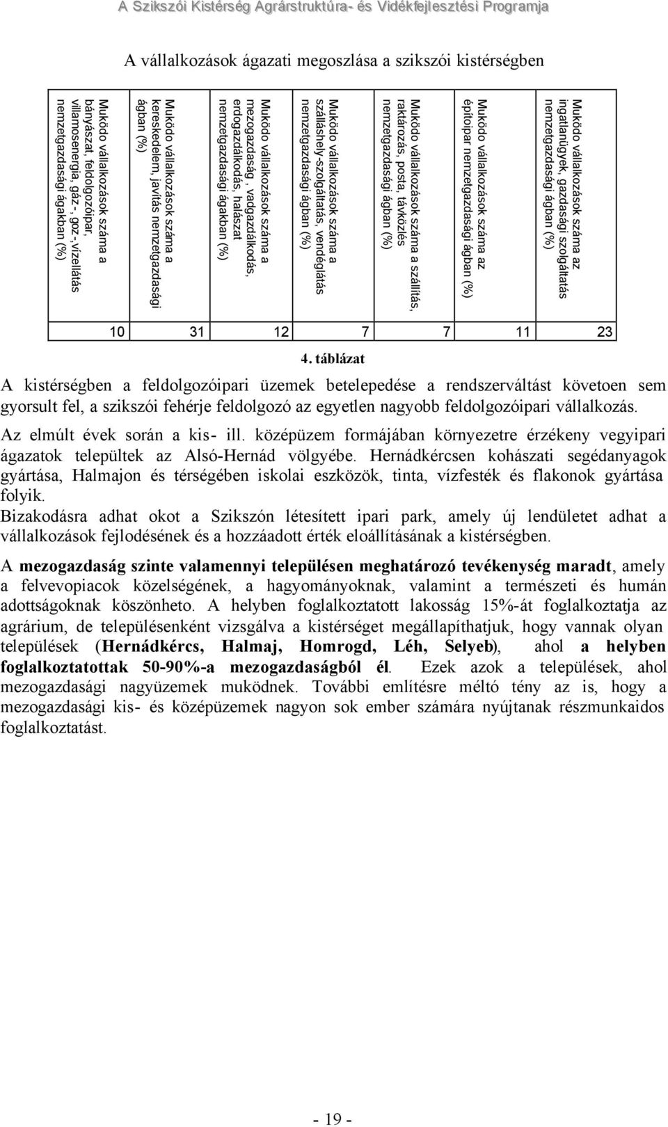 vállalkozások száma a szálláshely-szolgáltatás, vendéglátás nemzetgazdasági ágban (%) Muködo vállalkozások száma a mezogazdaság, vadgazdálkodás, erdogazdálkodás, halászat nemzetgazdasági ágakban (%)
