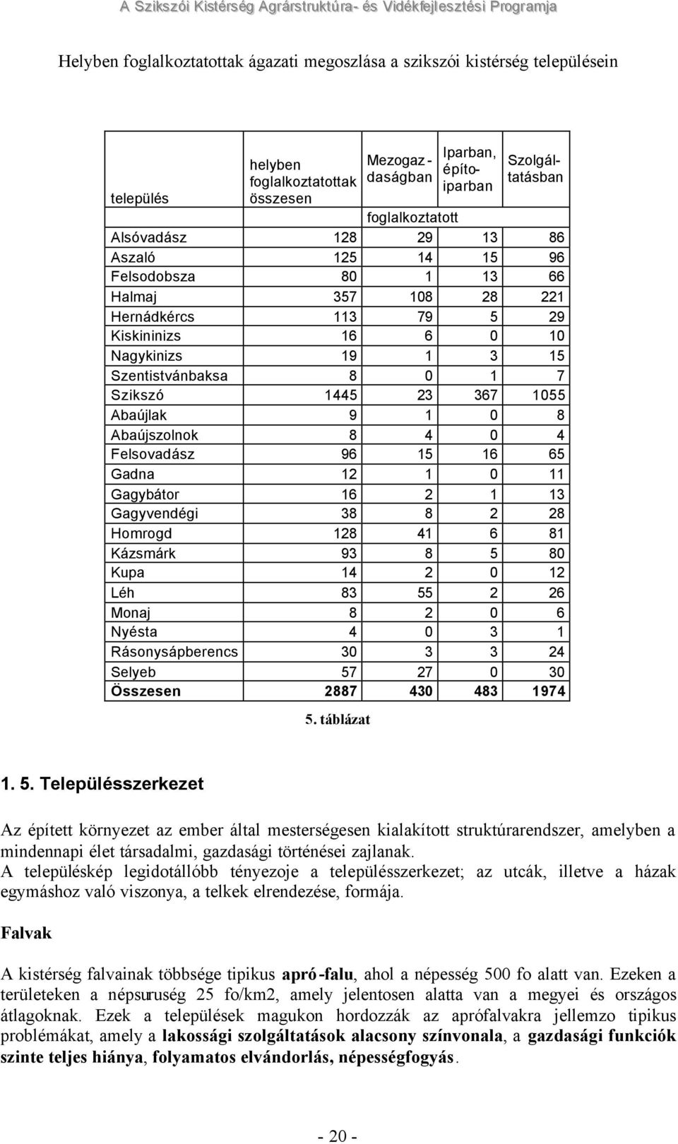Nagykinizs 19 1 3 15 Szentistvánbaksa 8 0 1 7 Szikszó 1445 23 367 1055 Abaújlak 9 1 0 8 Abaújszolnok 8 4 0 4 Felsovadász 96 15 16 65 Gadna 12 1 0 11 Gagybátor 16 2 1 13 Gagyvendégi 38 8 2 28 Homrogd