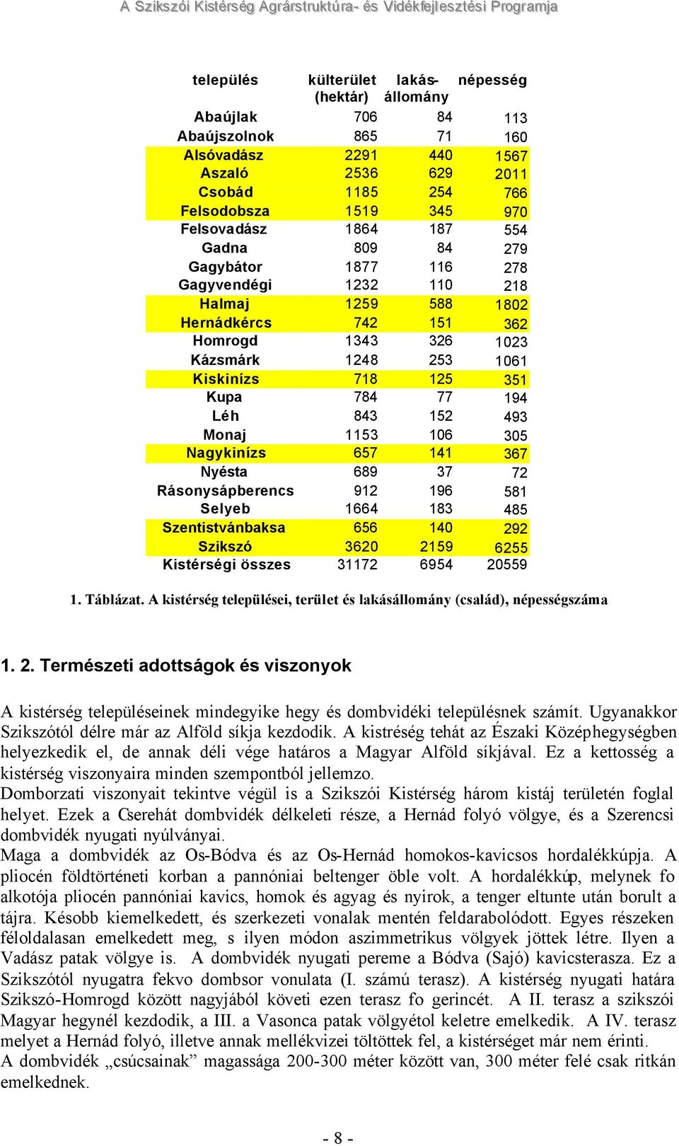 Homrogd 1343 326 1023 Kázsmárk 1248 253 1061 Kiskinízs 718 125 351 Kupa 784 77 194 Léh 843 152 493 Monaj 1153 106 305 Nagykinízs 657 141 367 Nyésta 689 37 72 Rásonysápberencs 912 196 581 Selyeb 1664